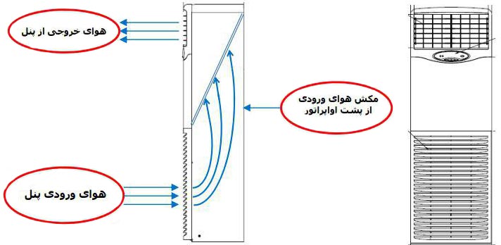 مشکل بالا نرفتن دور فن موتور داخلی در کولر گازی ایستاده