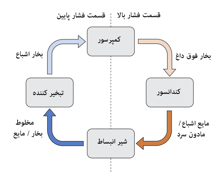 عملکرد یخچال چگونه است ؟